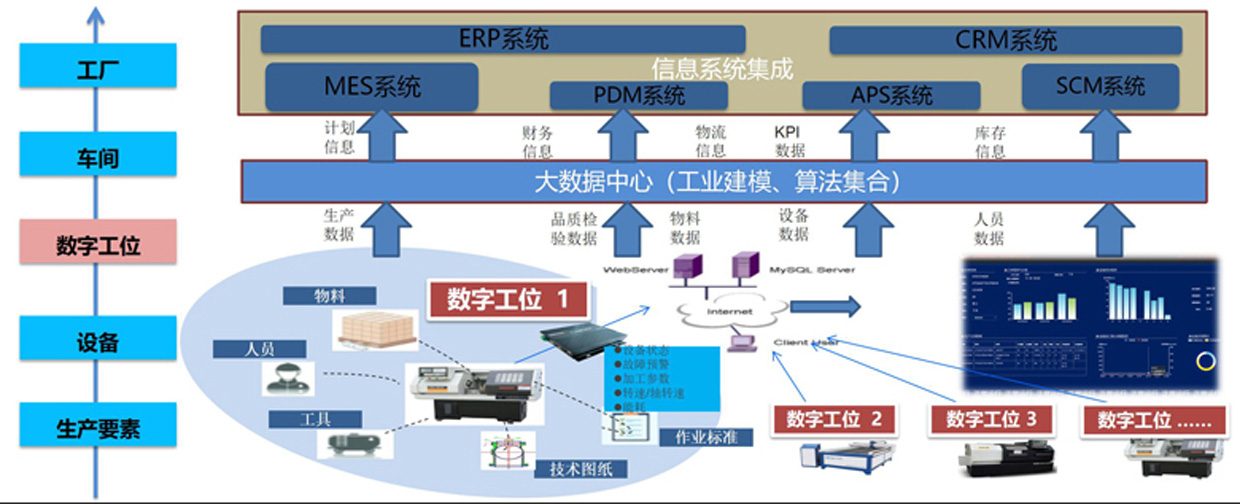 從生產(chǎn)要素到工廠(chǎng)的縱向集成解決方案