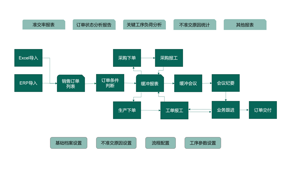 從接單到交付的產(chǎn)、供、銷(xiāo)全流程數(shù)字化管理