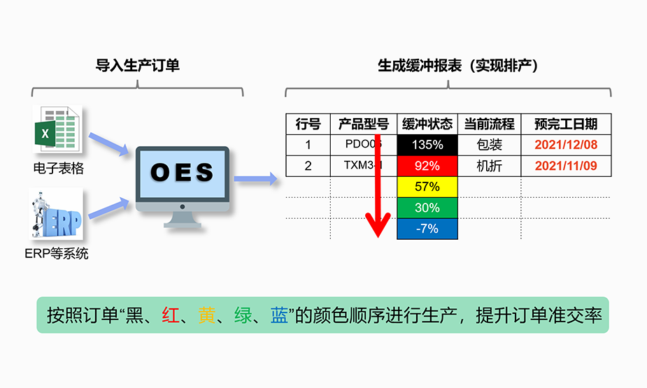 便捷排產(chǎn)，準(zhǔn)確交期預(yù)測(cè)，有效提高準(zhǔn)交率