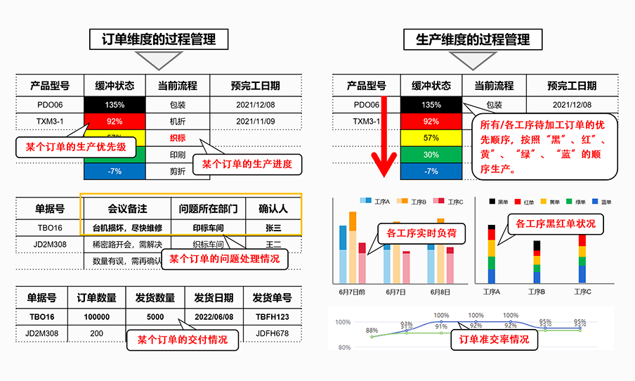 過(guò)程有效跟蹤管理，生產(chǎn)進(jìn)度一目了然