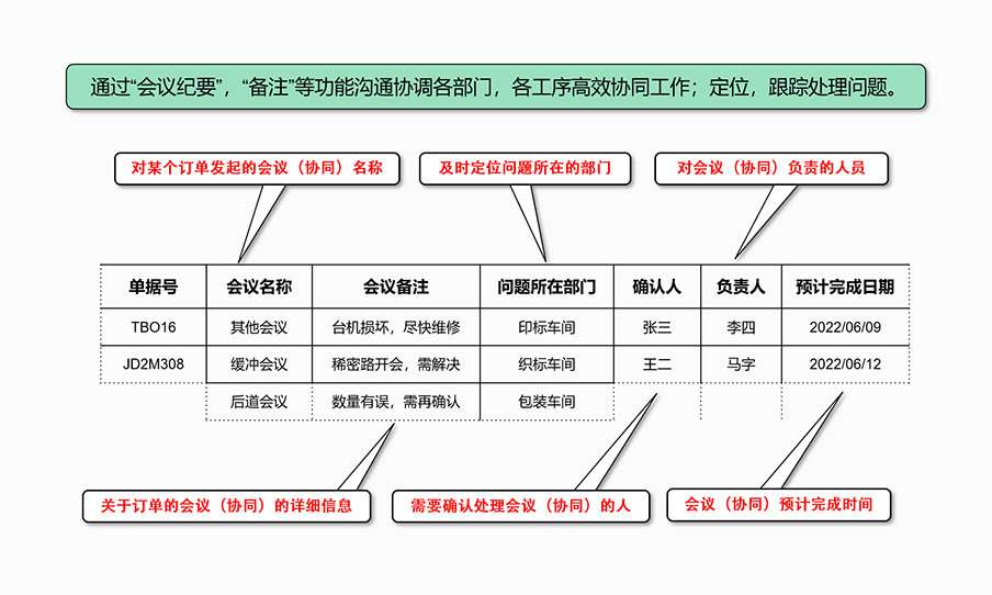 問(wèn)題定位跟蹤處理，動(dòng)態(tài)協(xié)同，實(shí)現(xiàn)高效信息傳遞