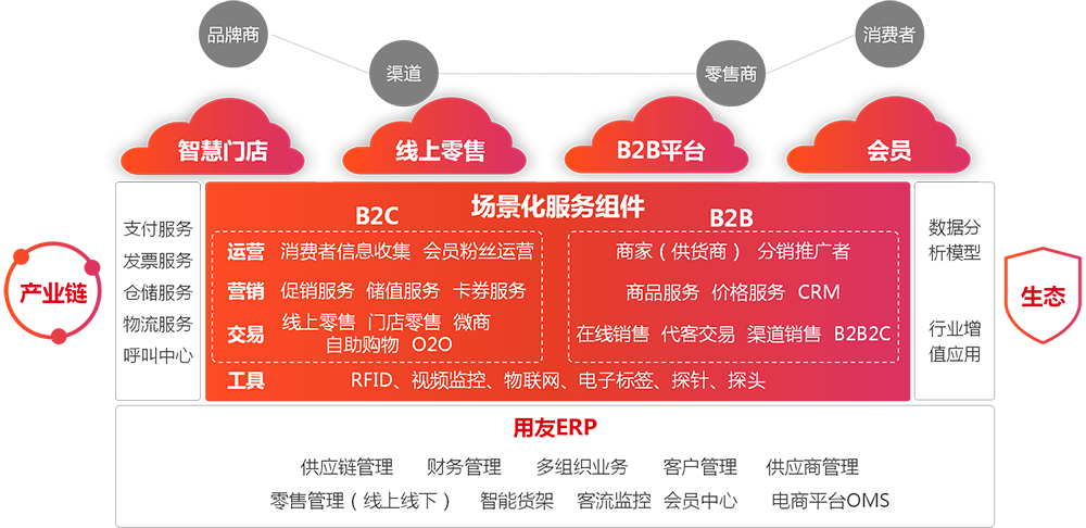 數(shù)字營銷：新零售發(fā)力、新渠道在線化、抵御風險