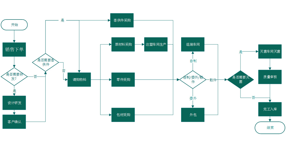 MES系統(tǒng)開(kāi)發(fā)