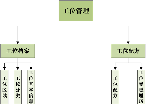 車間生產(chǎn)管理系統(tǒng)