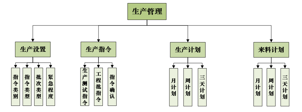 工廠生產(chǎn)管理系統(tǒng)