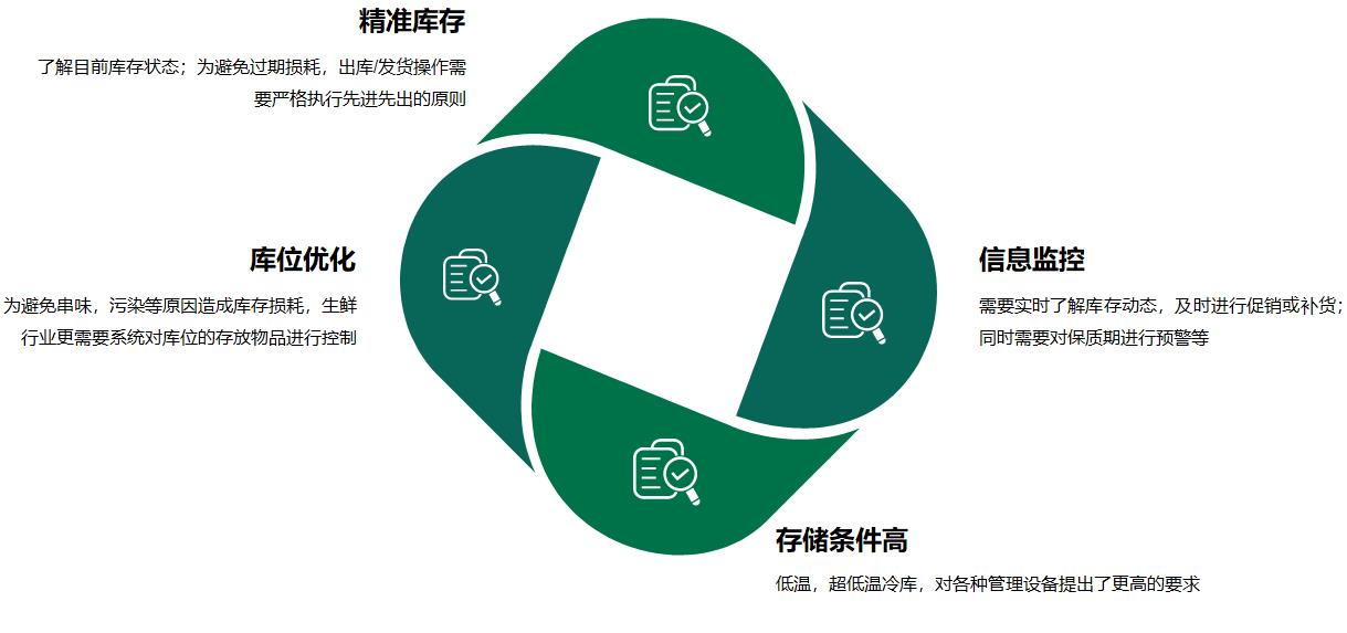 上海WMS系統(tǒng)
