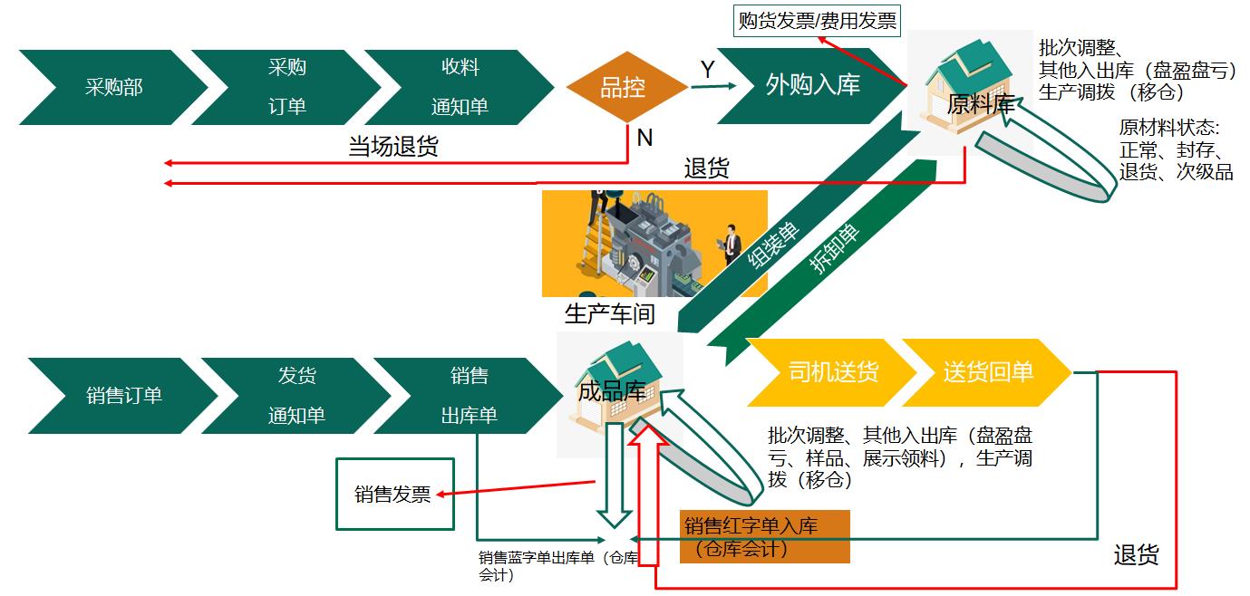 WMS倉儲管理系統(tǒng)