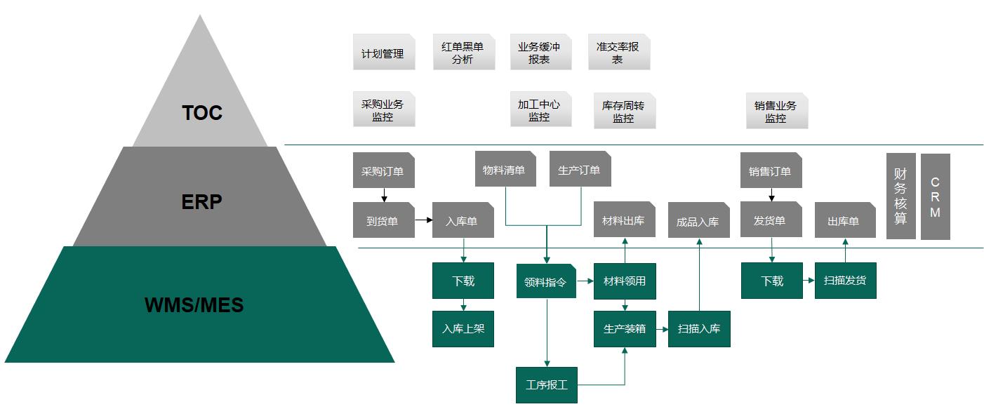toc系統(tǒng)