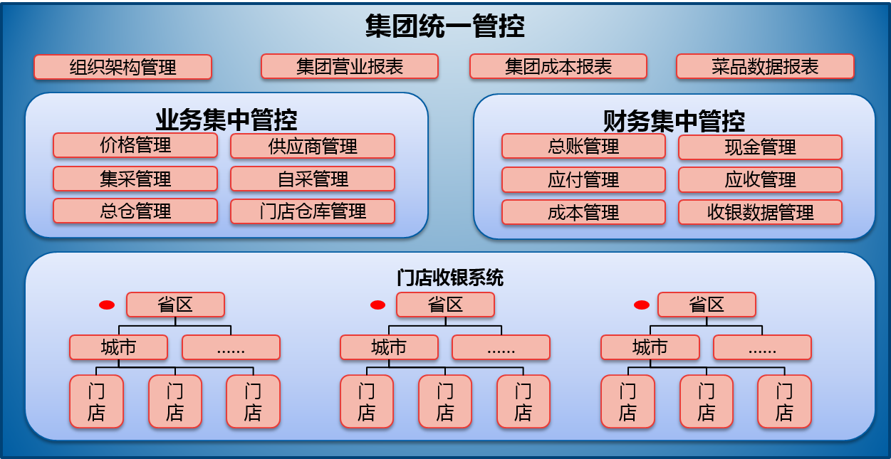 用友ERP經(jīng)銷(xiāo)商